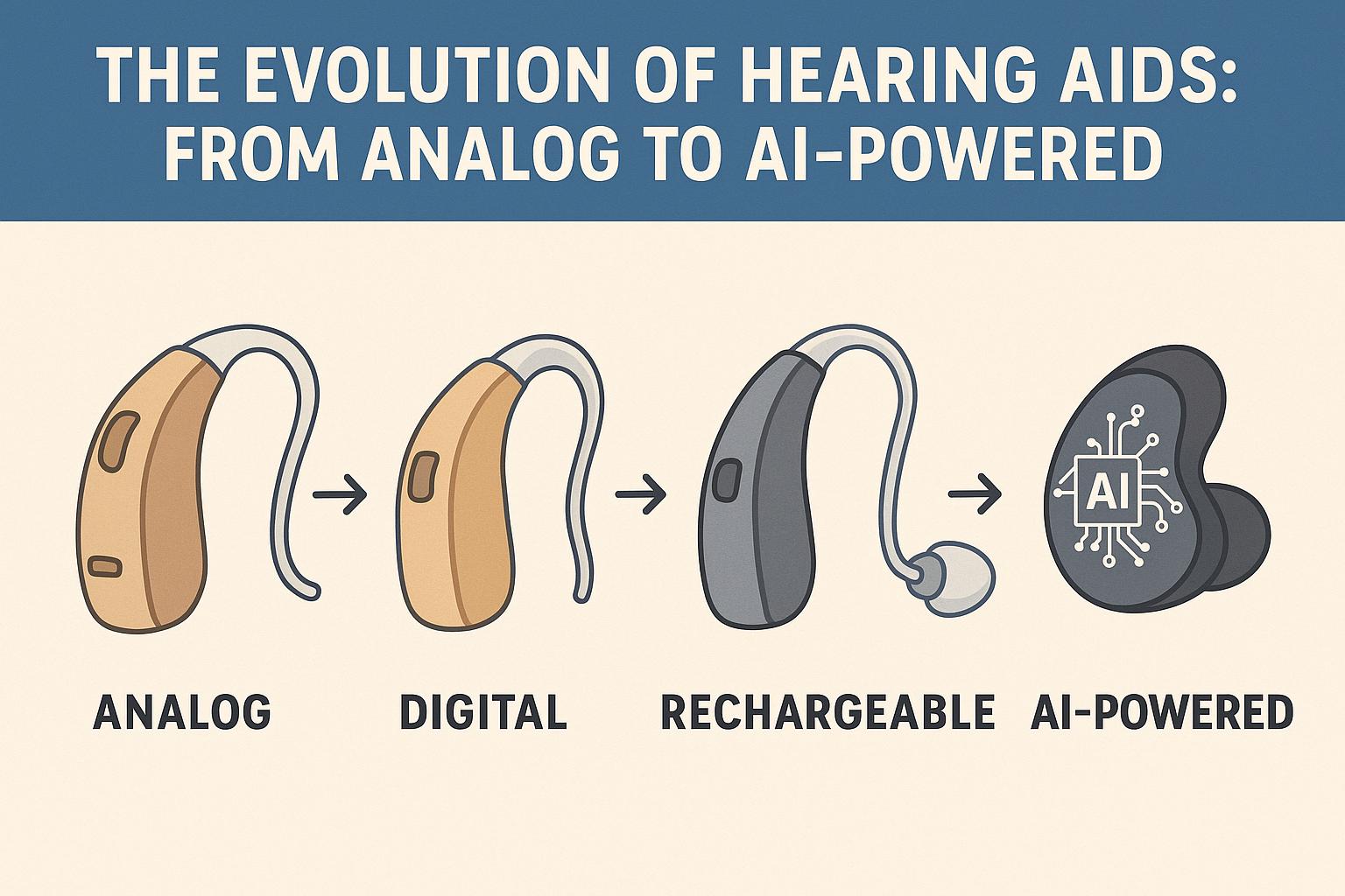 The Evolution of Hearing Aids: From Analog to AI-Powered